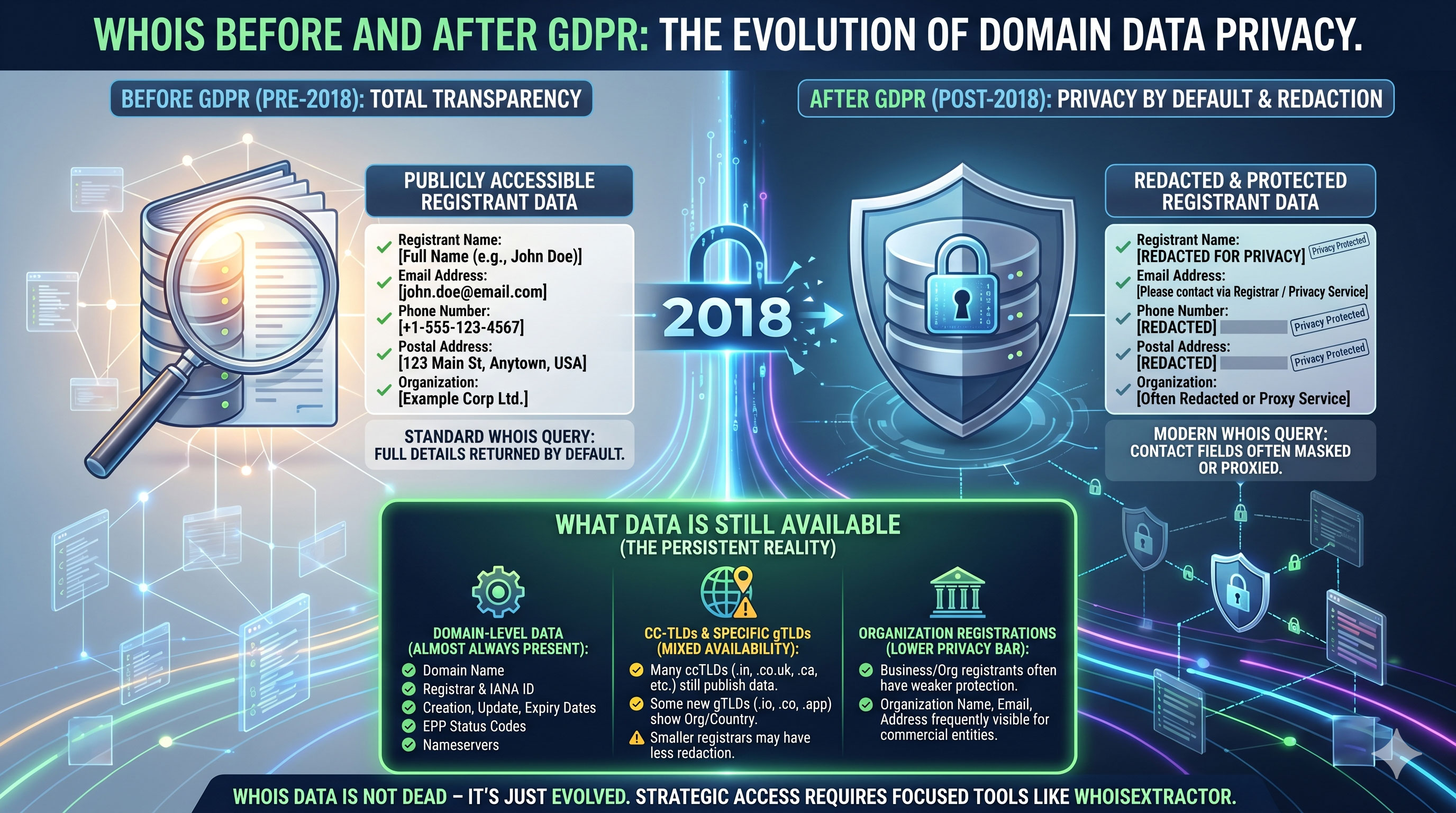 WHOIS Privacy and GDPR in 2026: What Domain Contact Data Is Still Available